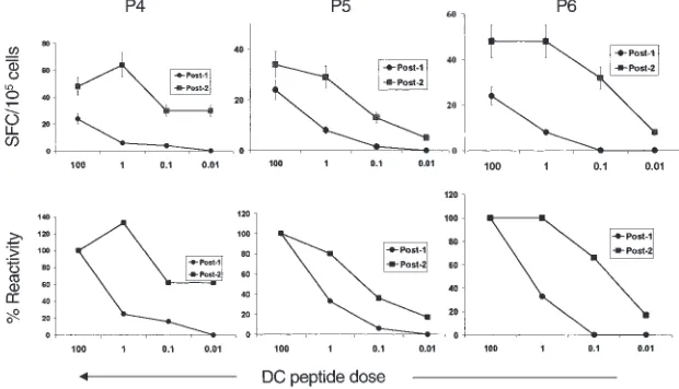 Figure 3MP-specific T cells after booster DCs show greater peptide sensitivity than those after the