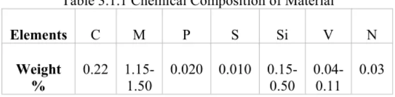 Table 3.1.1 Chemical Composition of Material