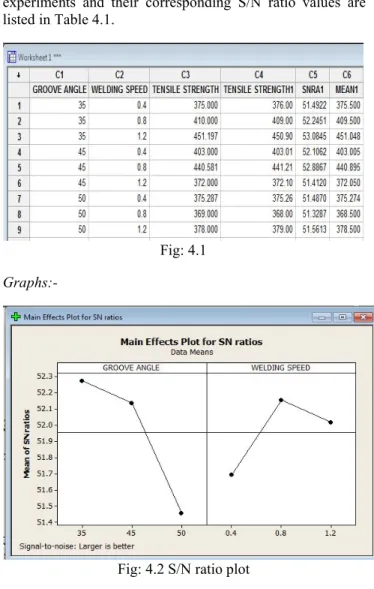 Fig: 4.2 S/N ratio plot