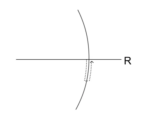 Figure 5.1: The dark arc is an arc of the unit circle in C. Eigenvalues of C−1V (k)C0(k) would followpaths similar to that drawn in dashed grey.