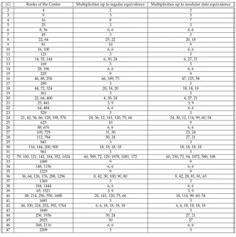 Figure 6.1: The distribution of the ranks of Z(VecωG) for a ﬁxed order of G between 2 and 47.
