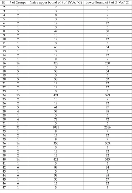 Figure 6.2: The lower and upper bounds for the number of Morita equivalence classes of pointedfusion categories of ranks 2 through 47.