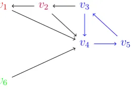 Figure 1.3: A directed path in a digraph from vertex v6 to vertex v3 (red), and a directedcycle (purple).