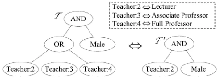 Figure 2: Architecture of Two Equivalent Access  Structures of a Cipher-text. 