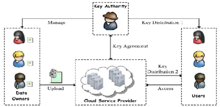 Figure 3: Architecture of CP-WABE-RE Scheme  Key escrow and Weighted Attribute: the problem of key  escrow,  feature  of  weighted  attribute  and  application  in  cloud  computing  for  each  scheme