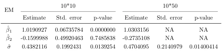 Table 4.1: H-likelihood (cluster size)
