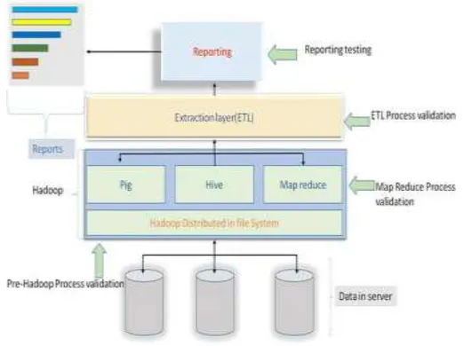 Fig. 1 Big data architecture and testing area new paradigms for privacy conformance testing to the four areas of the ETL (Extract, Transform, and Load) processes are shown here
