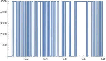 Figure 4.8: Plot of V for N = 300 and V = 5000