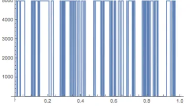 Figure 4.11: Another V with N = 300 and V = 5000