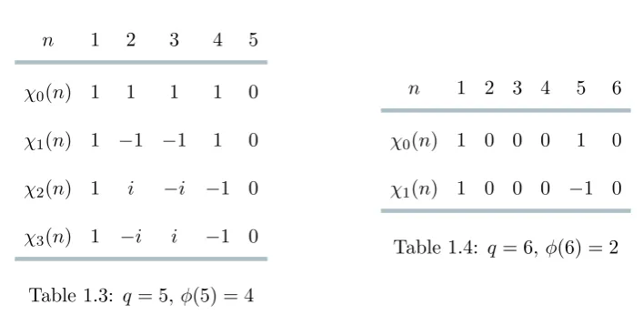 Table 1.4: q = 6, φ(6) = 2