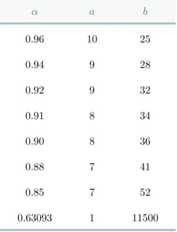 Table 2.1: This table shows that all possible exceptions to Ga(pα) > 0 occur when ≤ ω(p − 1) ≤ b.