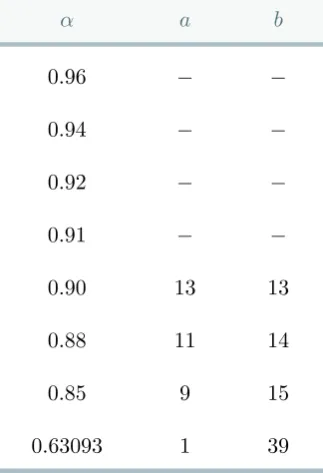 Table 3.1: This table shows that all possible exceptions to Gs(pα) > 0 occur whena ≤ ω(p − 1) ≤ b.