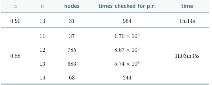 Table 3.2: n = ω(p − 1), nodes is the number of nodes in the tree, times checkedfor p.r