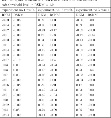 Table 4.1: Comparison of RKM and RSKM in underdetermined systems