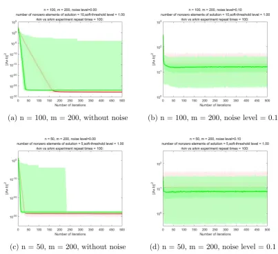 Figure 4.4: Comparison for RKM and RSKM for diﬀerent n,m, in overdeterminedsystems, with 10% of non-zero element in x, for both exact and noisy data