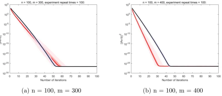 Figure 4.7: Comparison for RKM and CGLS for diﬀerent n,m