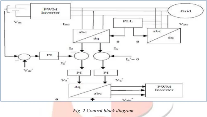 Fig. 2 Control block diagram  
