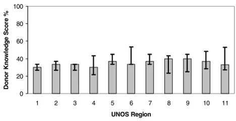 Figure 2work for Organ Sharing (UNOS) regions in the United Statesorgan procurement organizations within the 11 United Net-Median donor knowledge scores of Web sites established by Median donor knowledge scores of Web sites established by organ procurement