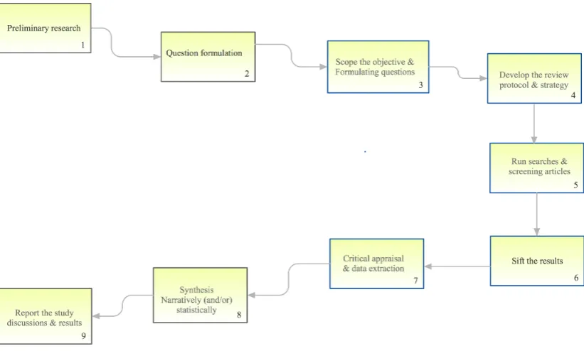 Figure 2.2: Comprehensive search and Systematic review processes in IDEFO diagram formatas adopted for this study.