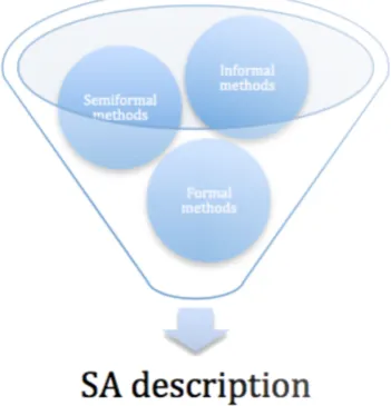 Figure 2.3: The three main methods for describing SA.
