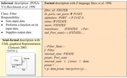Table 2.2: Formal, Semi-formal, and Informal methods for representing a section of Pipe-Filterfamily.
