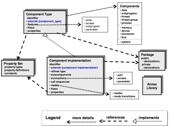 Figure 2.7: AADL abstraction and key specification elements, after Feiler et al. [2006].