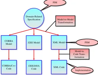 Figure 2.9 illustrates a basic diagrammatic representation of the MDA concepts and Fig-ure 2.10 highlights the differences between basic, extended, and complete frameworks of MDA.