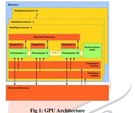 Fig 1: GPU Architecture  CUDA (Compute Unified Device Architecture) is a proprietary GPGPU(