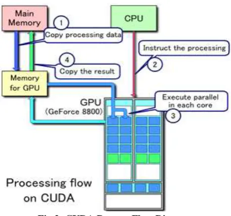 Fig 2: CUDA Process Flow Diagram 