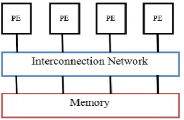 Fig 2. Shared Memory Multi Processor 