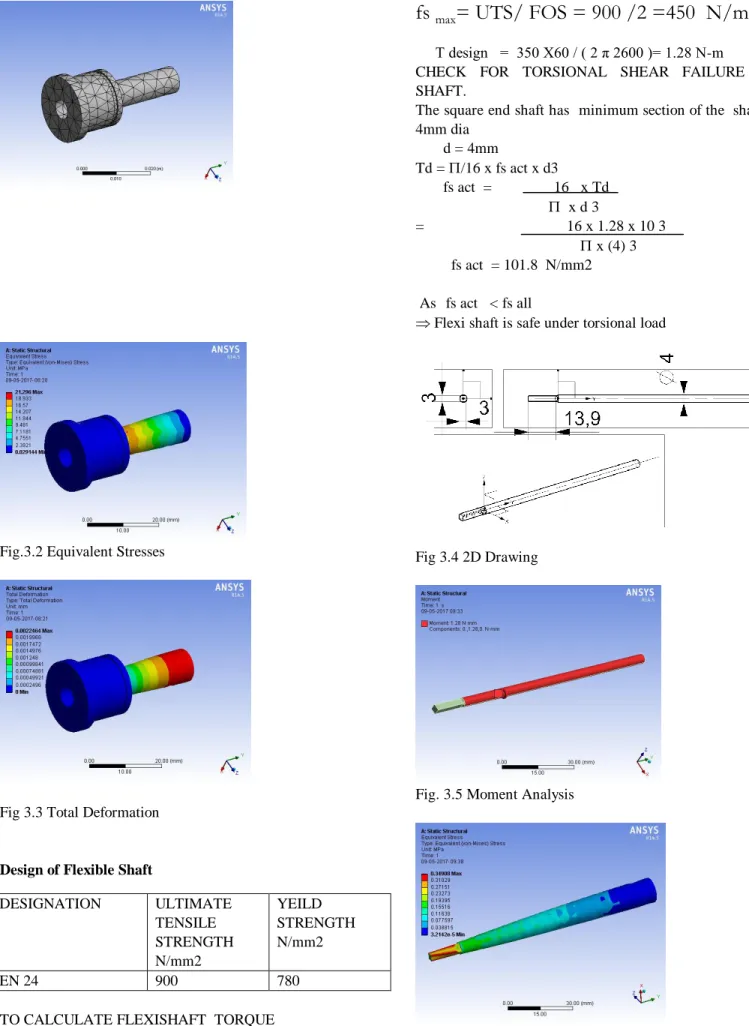 Fig 3.3 Total Deformation 
