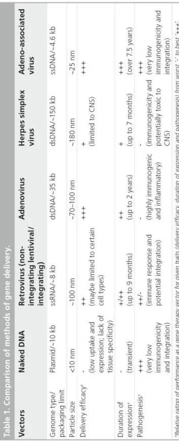Table 1. Comparison of methods of gene delivery 
