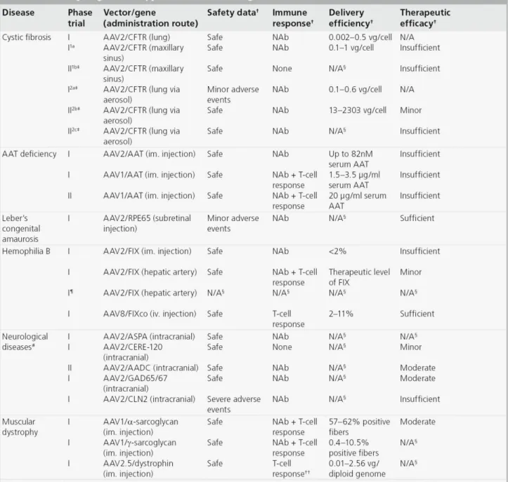 Table 2. Summary of AAV mediated clinical trials 