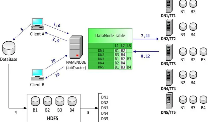 Fig. 1 Hadoop daemons interaction 