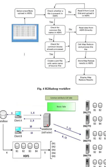 Fig. 4 H2Hadoop workflow 