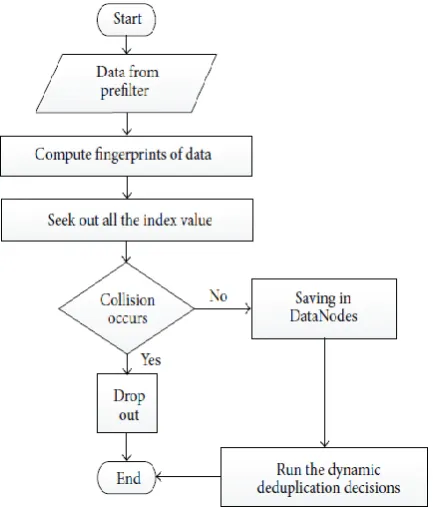 Fig. 8 Post-filtering deduplication [23] 
