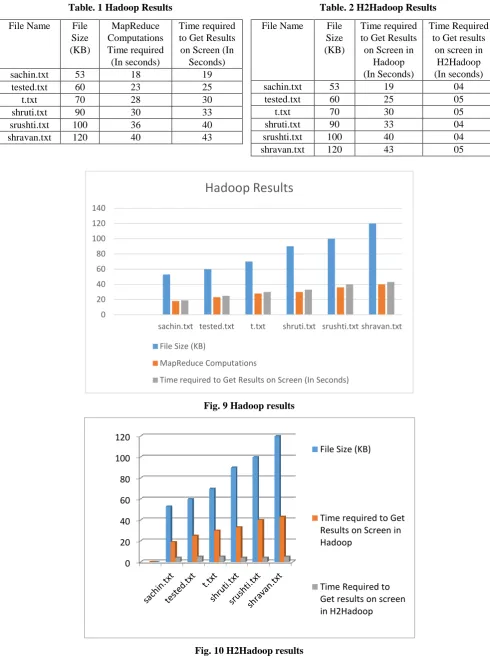 Fig. 10 H2Hadoop results 