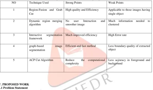 Table I: Comparison between different image segmentation Methods Technique Used Strong Points Weak Points 