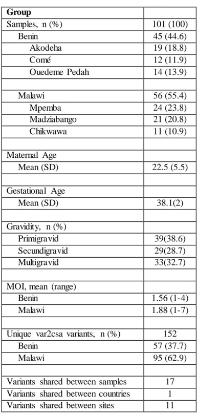 Table  5.1:  Description  of the study  population  Group  Samples,  n (%)  101 (100)       Benin  45 (44.6)            Akodeha  19 (18.8)            Comé  12 (11.9)            Ouedeme  Pedah  14 (13.9)             Malawi  56 (55.4)            Mpemba  24 (