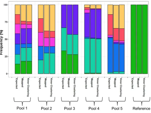 Figure  5.1: Results  from  the validation  study  - expected  and observed  frequencies  of the  seven  genomic  parasite  lines  in  five  pools  using  referent-based  and  k-mer clustering