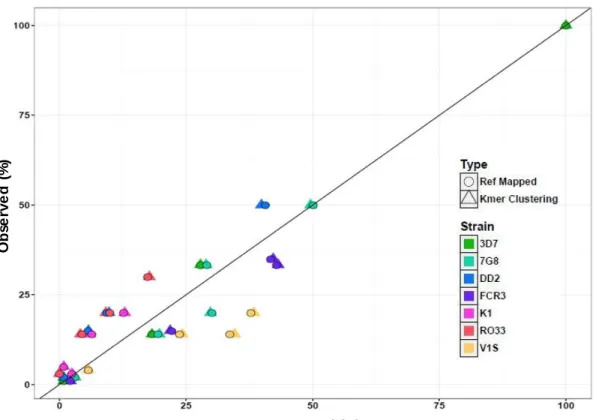 Figure  5.2: Scatterplot  of expected  and observed  frequencies  of  ID1-ID2x  haplotypes  in  mixtures  of reference  parasite  lines