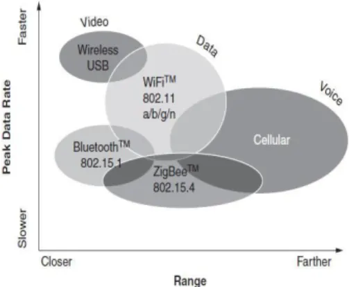 Fig. 1 NFC accessibility - Range vs Speed/
