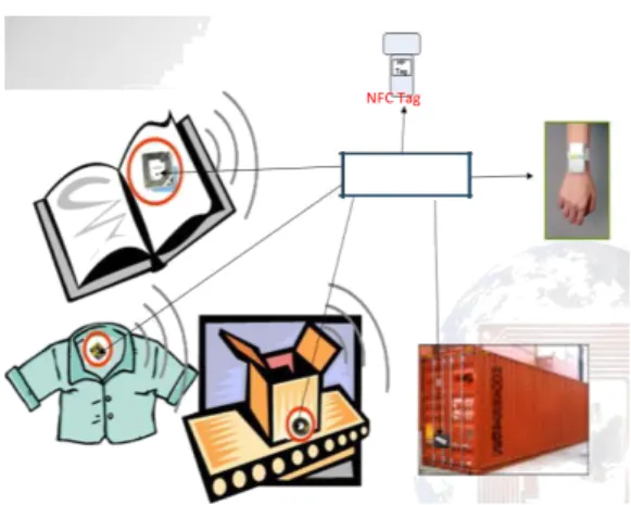 Fig. 3 NFC Mobile reading other NFC Tags