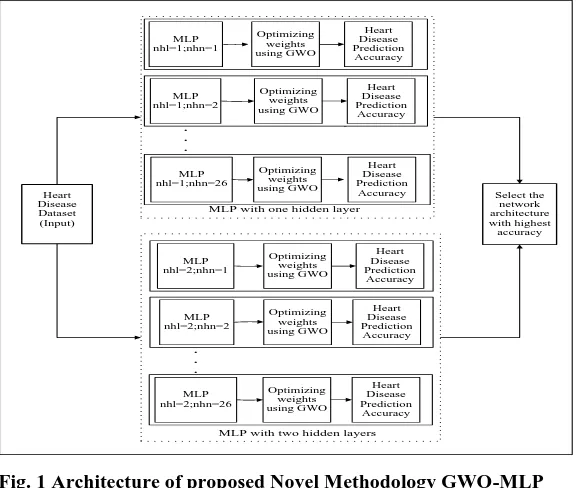 Fig. 1 Architecture of proposed Novel Methodology GWO-MLP 