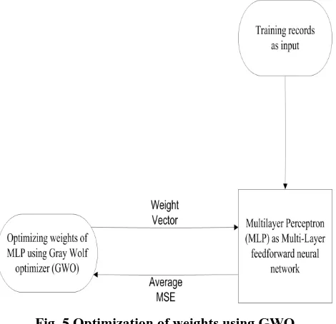 Fig. 5 Optimization of weights using GWO 
