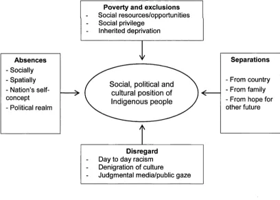 Figure 3: Conceptualising Indigenous positioning within Australian society31