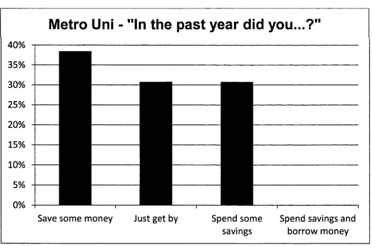Figure 4: Reg Uni -  Borrowing and Saving