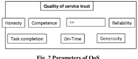 Fig. 2 Parameters of QoS 