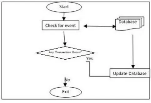 Fig. 7 Flow chart for the event driven approach 