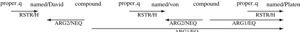 Figure 3: Original DMRS/ERS structure for the name David von Platen.